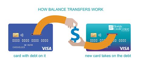 credit cards with balance transfer fee